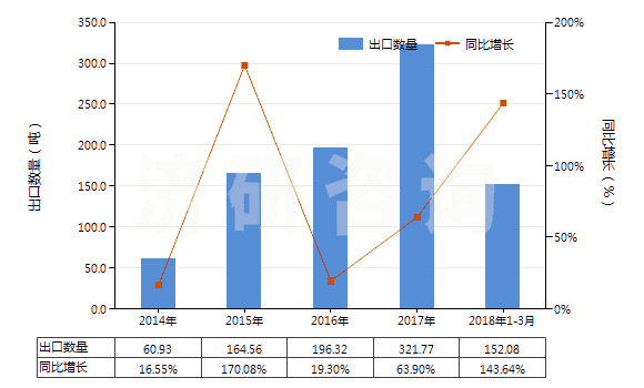 2014-2018年3月中國(guó)其他尼龍類紗線（未加捻或捻度≤50轉(zhuǎn)/米）(HS54024590)出口量及增速統(tǒng)計(jì)